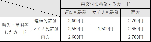 再交付手数料のイメージ