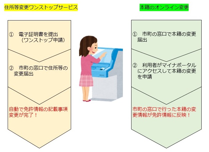ワンストップサービスのイメージ