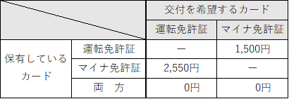 保有状況変更の手数料のイメージ