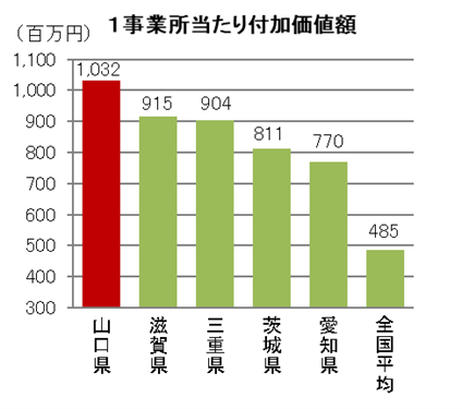都道府県別1事業所当たり製造品出荷額等 11