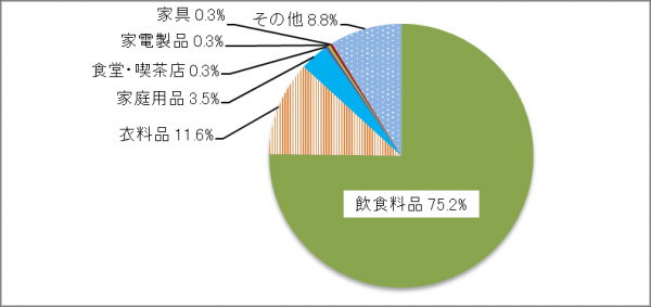 百貨店・スーパーの販売額の割合(2018年) 14
