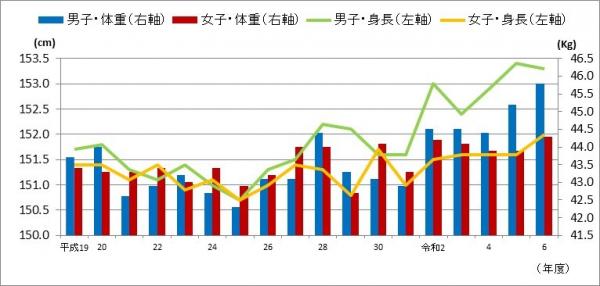 12歳児の身長・体重の推移 16