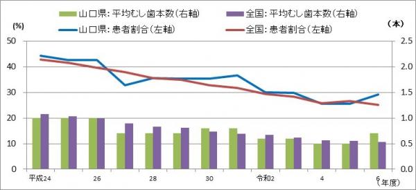 12歳児のむし歯患者割合・1人あたり平均むし歯本数の推移 17