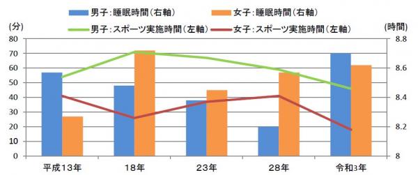 睡眠時間・スポーツ実施時間の推移 18
