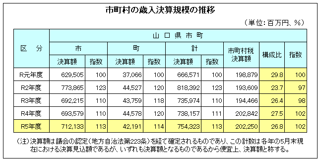 市町村の歳入決算規模の推移