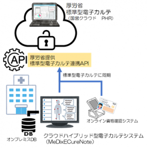 電子カルテシステム