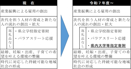 ふるさと納税の使途の比較表