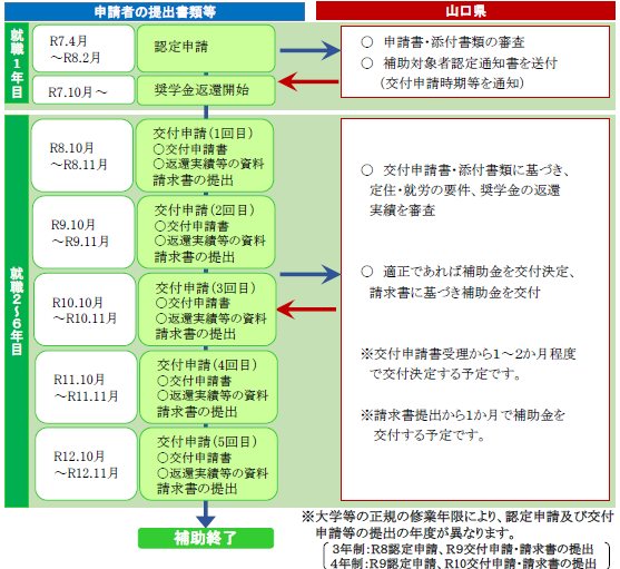 申請の流れ