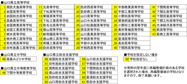 山口県立学校一覧（R7.4）