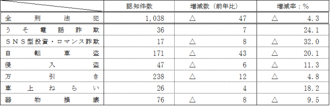 刑法犯認知件数（R7.3末）