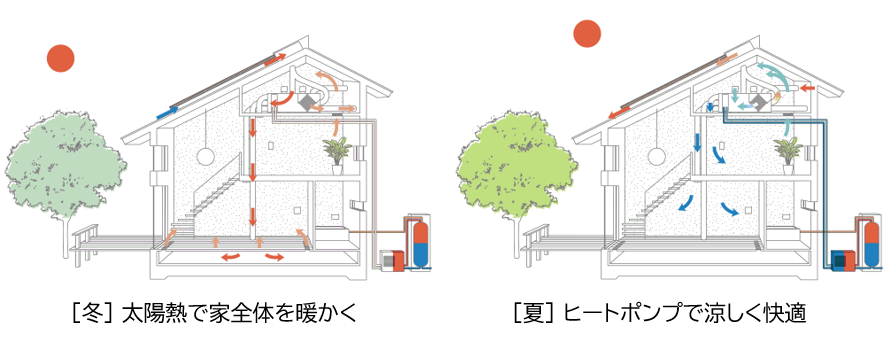 ヒートポンプ式セントラル空調システム