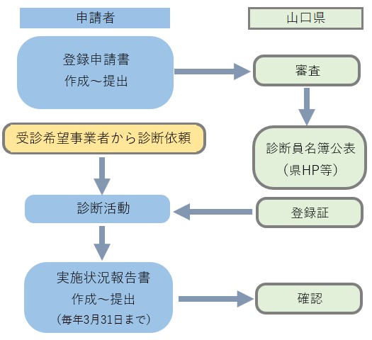 登録省エネ診断員の流れ