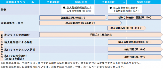 証紙廃止スケジュール