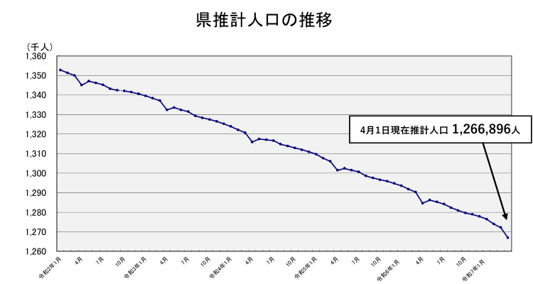 県推計人口の推移