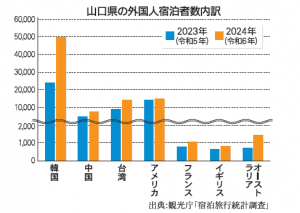 山口県の外国人宿泊者数内訳
