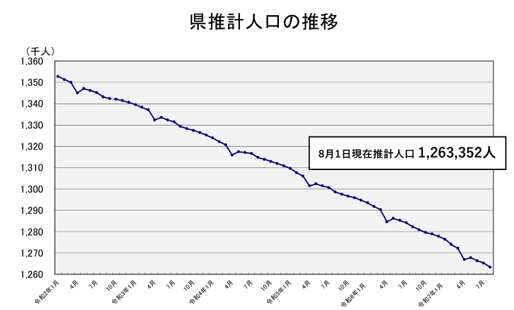 県推計人口の推移