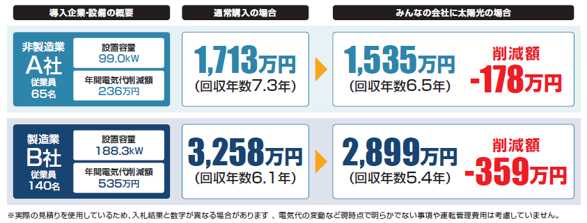設置費用の比較