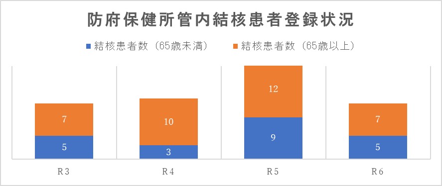 防府保健所管内結核患者登録状況