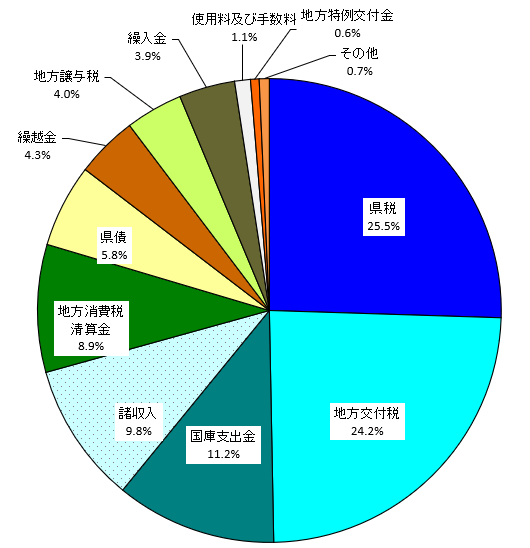 ① 06科目別歳入決算額 (円グラフ)