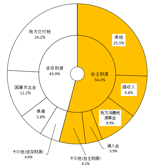 ② 06科目別財源構成比(円グラフ)