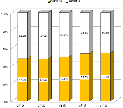 ② 06科目別財源構成比(棒グラフ)