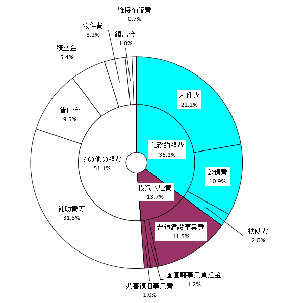 ② 06性質別歳出決算構成比（円グラフ）