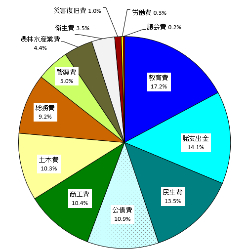 ① 06科目別歳出決算額 （円グラフ）
