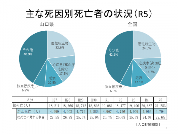 主な死因別死亡者