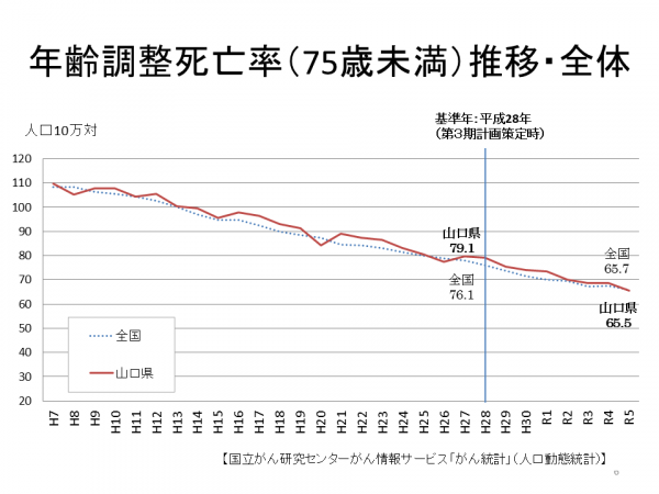 年齢調整死亡率