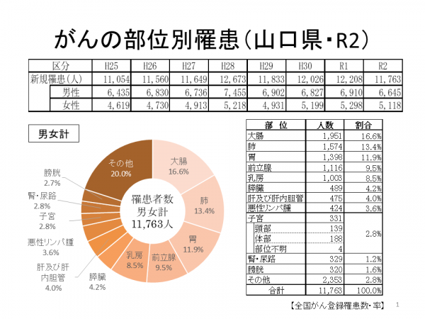がんの部位別罹患