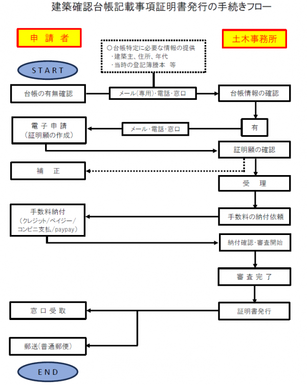 フロー図