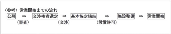 〈参考〉営業開始までの流れ
