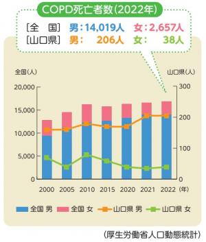 COPD死亡者数の推移