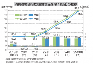 消費者物価指数（生鮮食品を除く総合）の推移