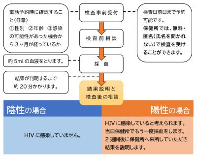 検査の流れ
