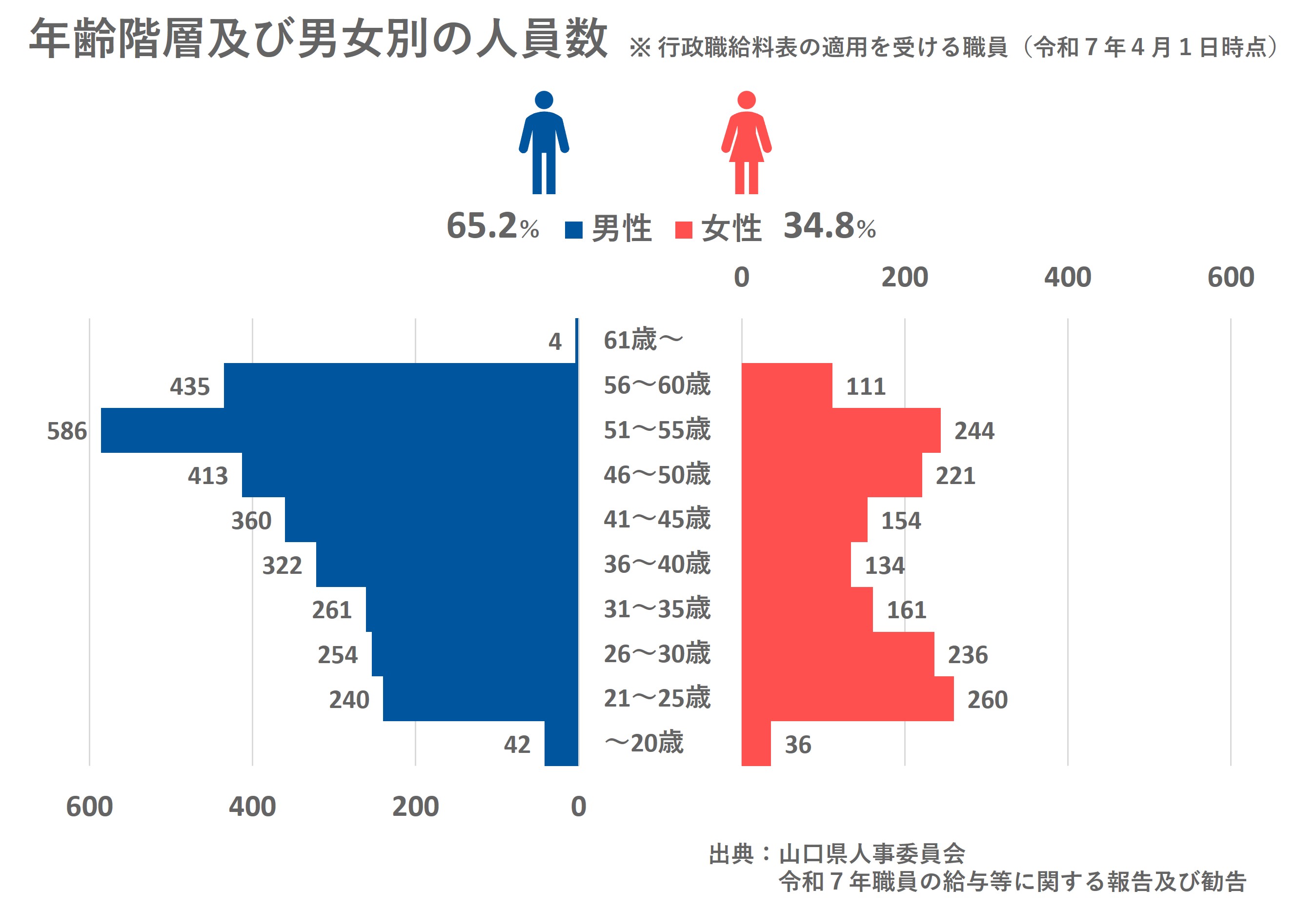 年齢階層及び男女別の人員数