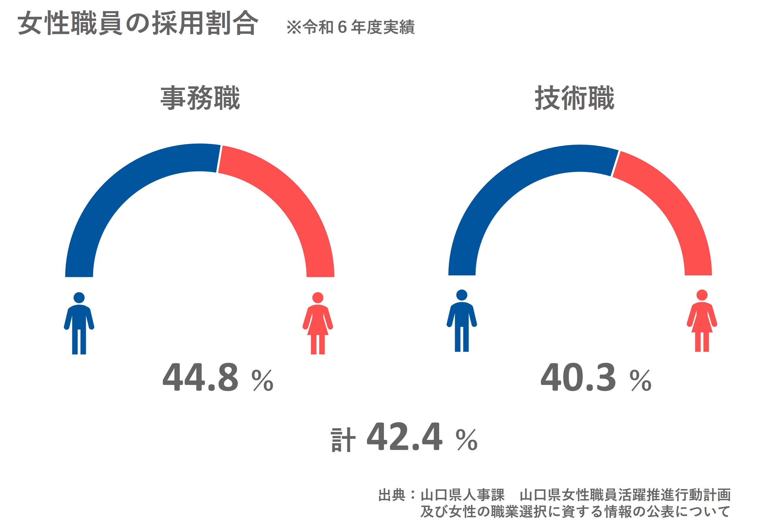 女性職員の採用割合