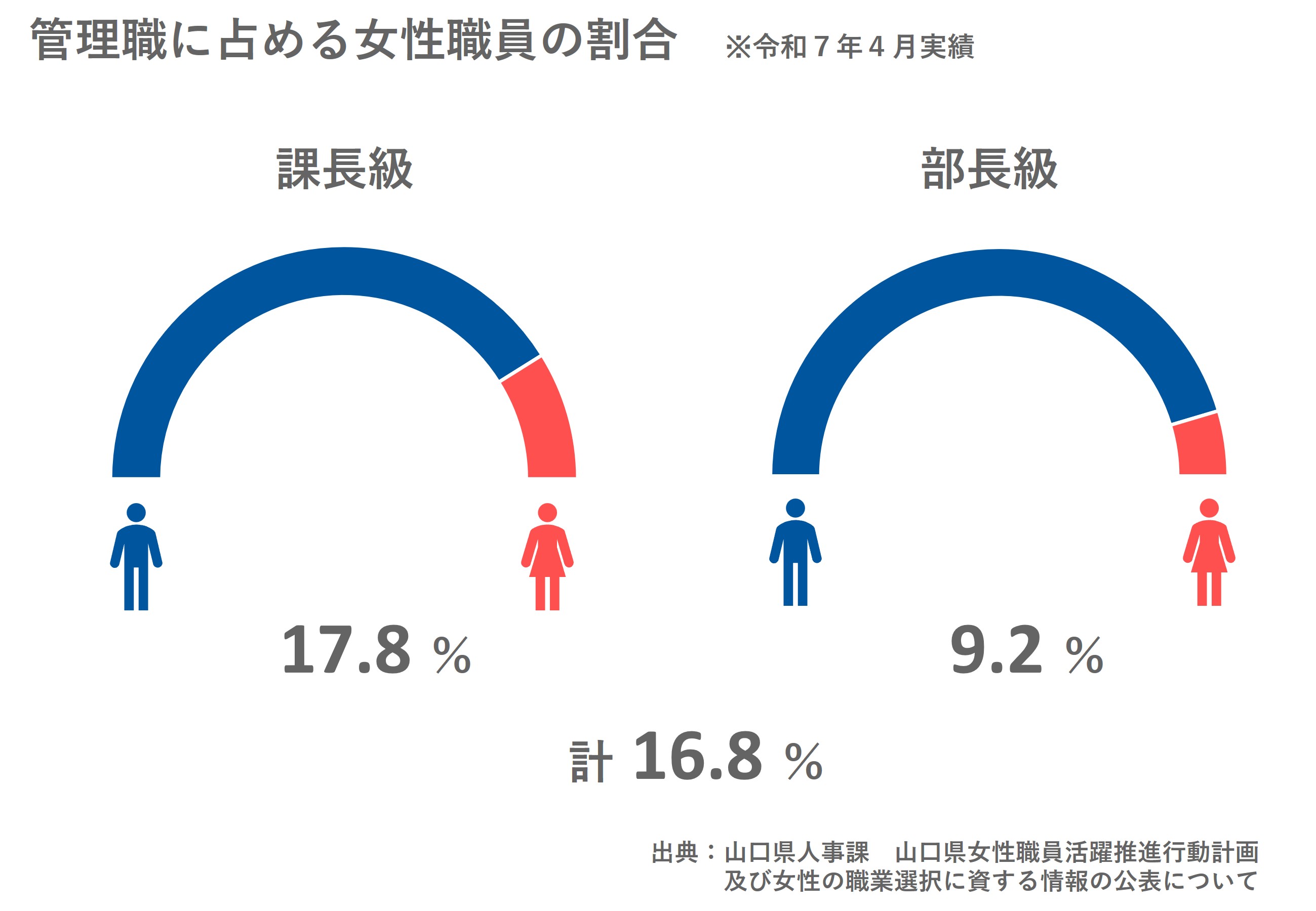 管理職に占める女性職員の割合