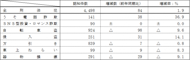 刑法犯認知件数R7.11末