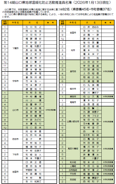 【第14期】山口県地球温暖化防止活動推進員名簿（R7年6月1日~R9年5月31日）【R8年1月13日現在】