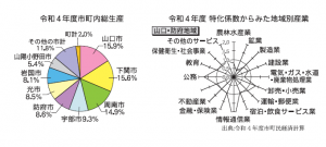 市町内総生産　グラフ