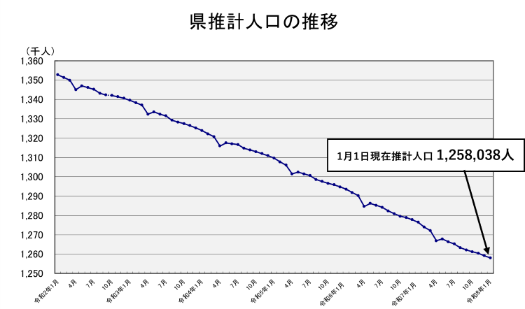 県推計人口の推移