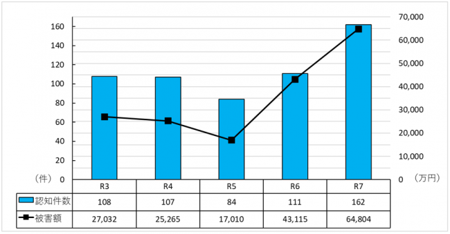 うそ電話グラフ