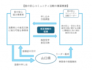食の安心コミュニティ活動事業概要