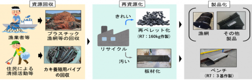プラスチック資源化促進事業イメージ