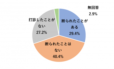 断られた経験
