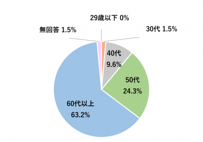 年齢