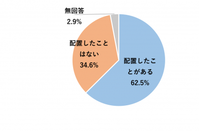 配置