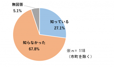 認知度