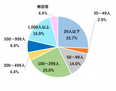 規模